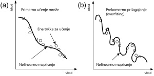 Pri učenju nevronskih mrež moramo biti pazljivi, da jih ne natreniramo preveč. Če vaje ponavljamo s preveč podobnimi podatki, se mreža pretirano prilagodi (overfiting), zato na svežih podatkih deluje slabše.